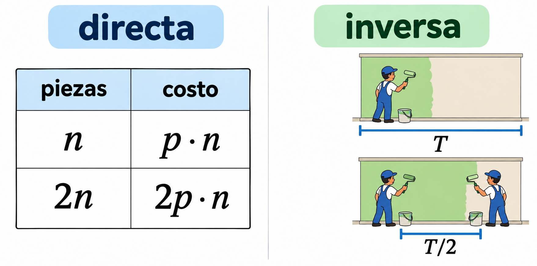 Tabla con razón costo/piezas constante y la misma pared pintada por una o dos personas, con tiempos T y T/2.