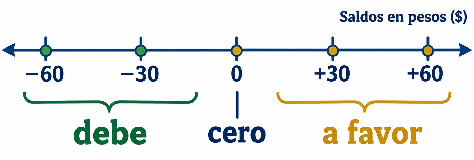 Recta de saldos en pesos con −60, −30, 0, +30 y +60; se distinguen debe, cero y a favor.
