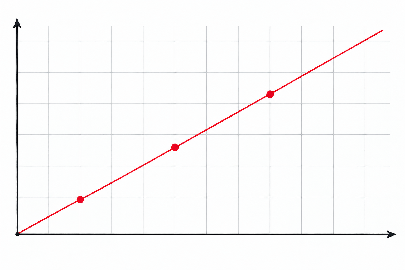 Piano cartesiano senza numeri con tre punti rossi su una semiretta che parte dall'origine.