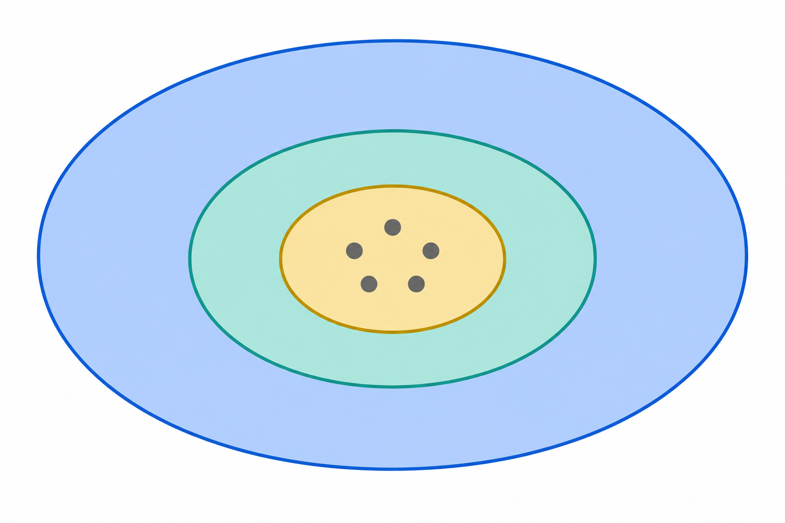 Tre regioni ovali chiuse sono annidate: un insieme piccolo dorato è contenuto in quello verde, a sua volta contenuto in quello blu; cinque punti restano nell'insieme piccolo.
