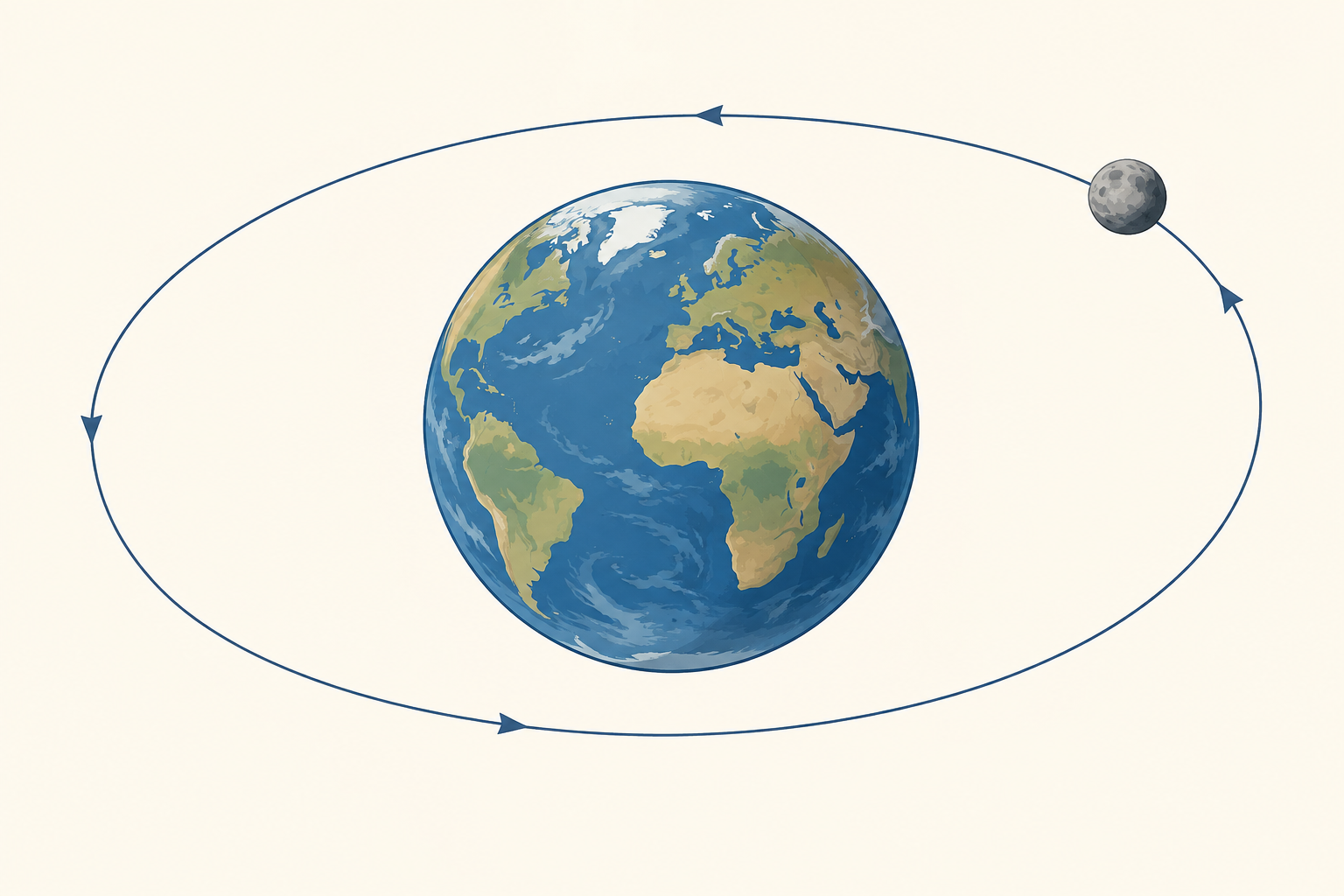 Globo e corpo più piccolo lungo un'orbita ellittica con frecce di moto.