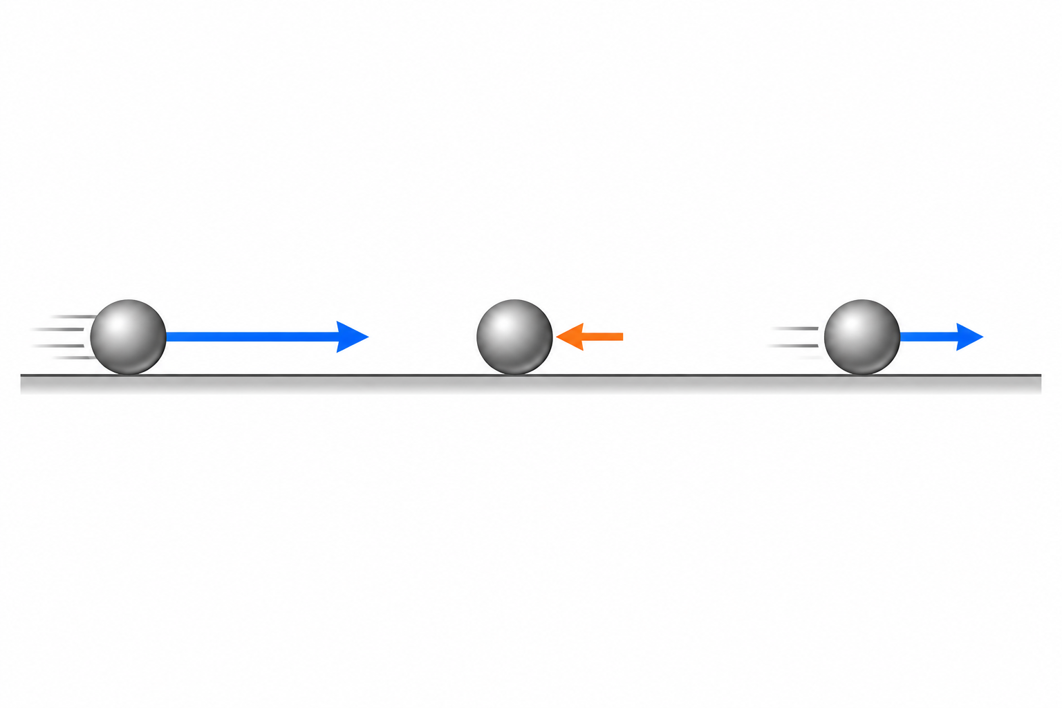 La stessa sfera in tre istanti su una guida orizzontale: freccia iniziale a destra lunga, impulso a sinistra e freccia finale a destra più corta.