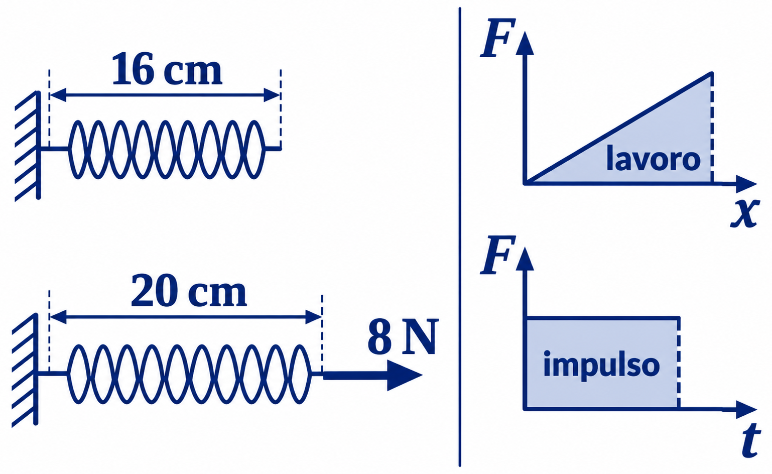 Una molla di 16 cm a riposo si allunga a 20 cm sotto una forza di 8 N. Accanto, un grafico F–x ha un triangolo ombreggiato indicato come lavoro e un grafico F–t un rettangolo indicato come impulso.