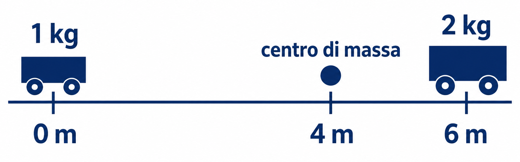 Due carrelli di 1 kg e 2 kg sono alle posizioni 0 m e 6 m; il centro di massa è segnato a 4 m.