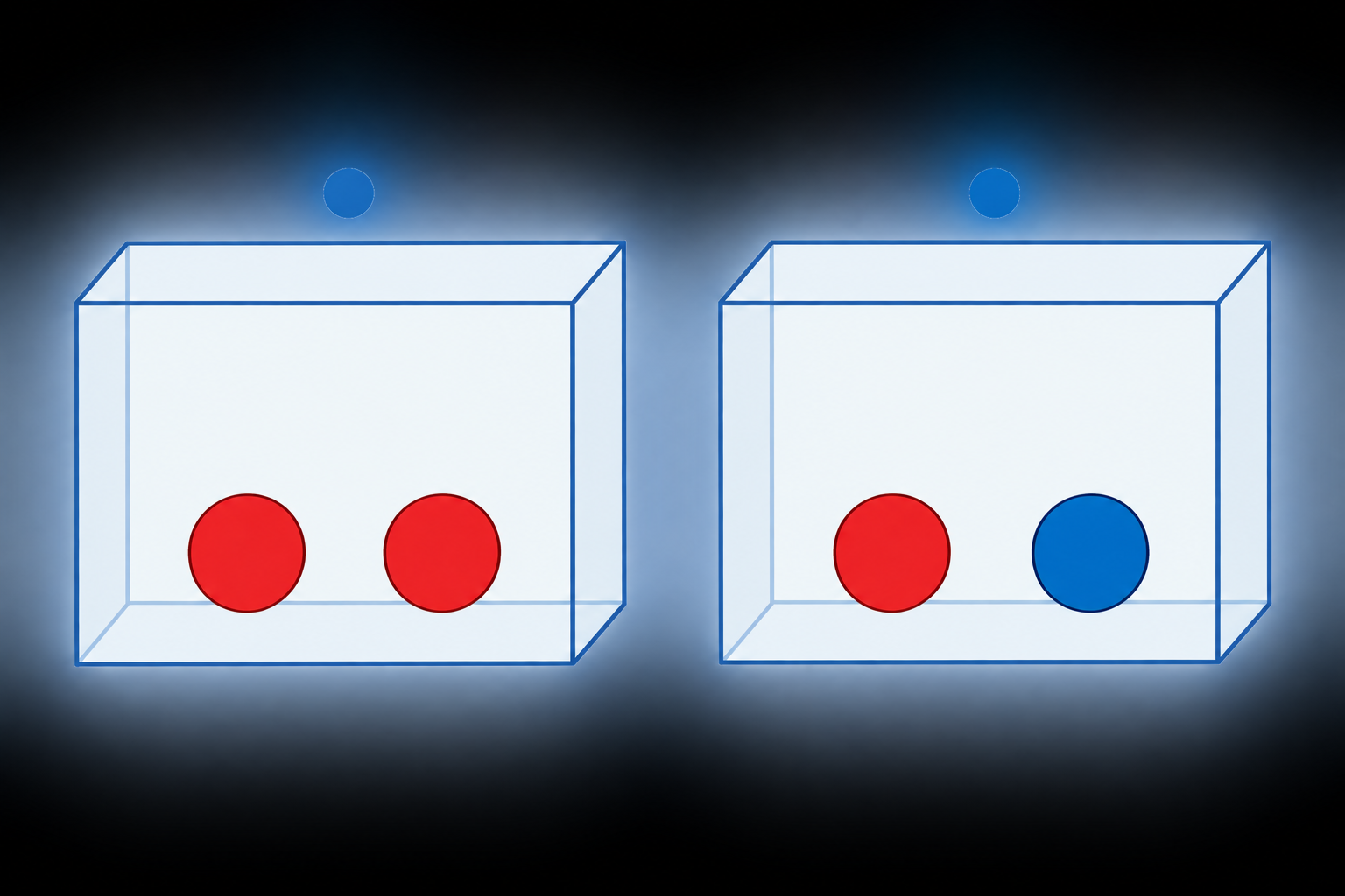Due scatole trasparenti affiancate: a sinistra due dischi rossi, a destra un disco rosso e uno blu; due piccoli marcatori blu sono fuori dalle scatole.
