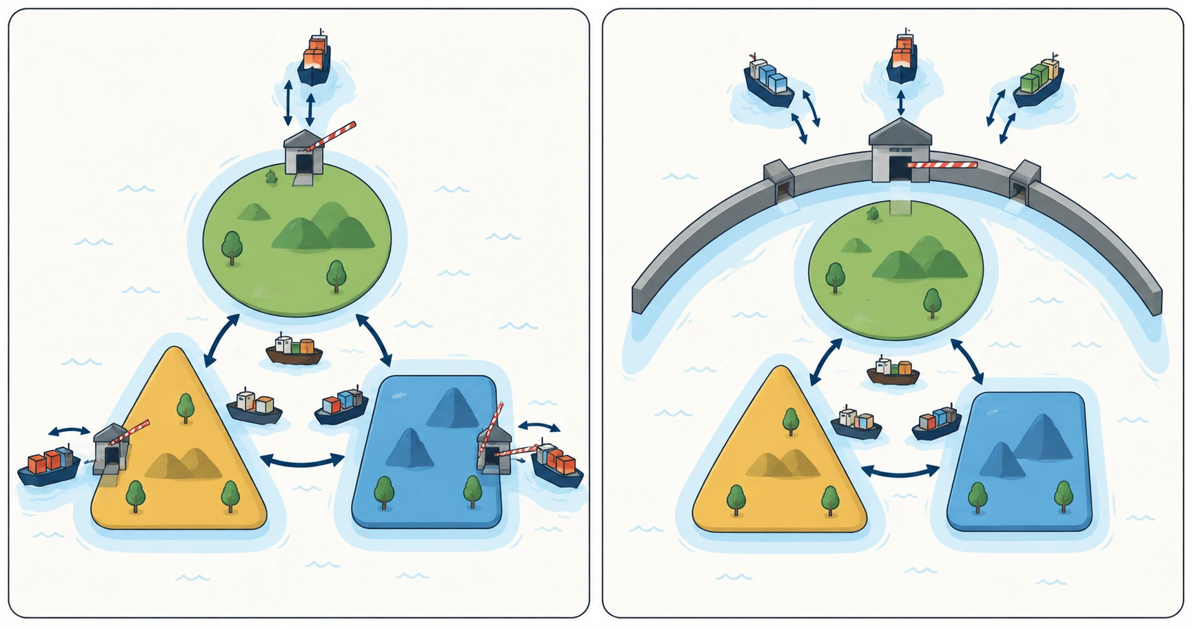 Duas etapas conceptuais de comércio entre três territórios fictícios, com controlos externos separados e partilhados.