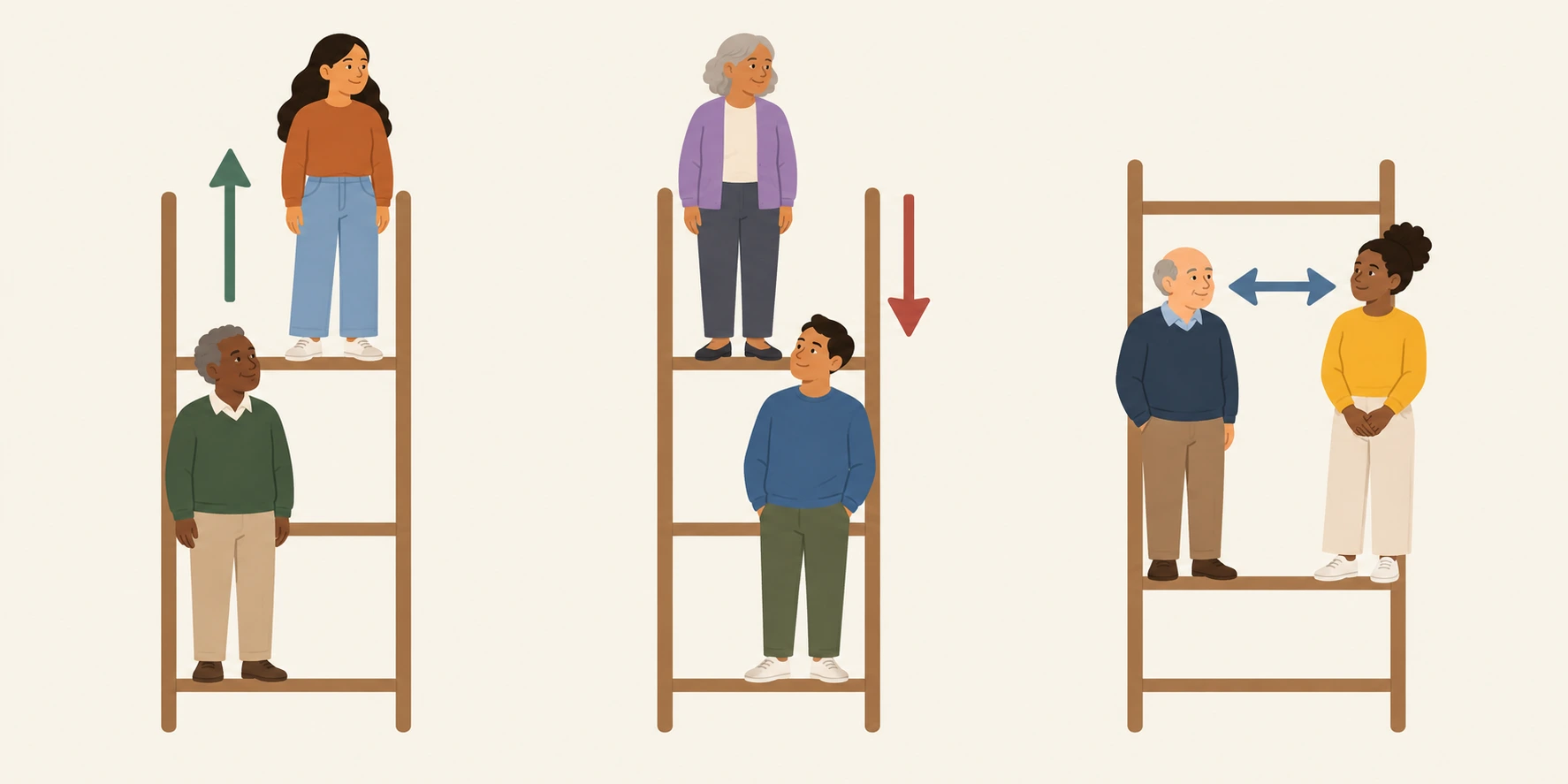 Três escadas conceptuais mostram posições entre gerações que sobem, descem ou permanecem.
