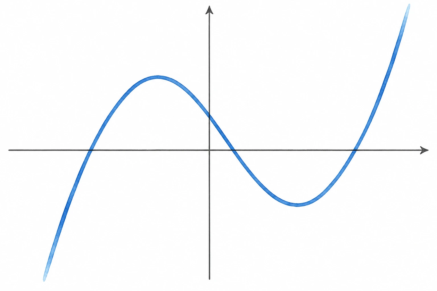Curva cúbica que cruza o eixo horizontal em três pontos distintos.