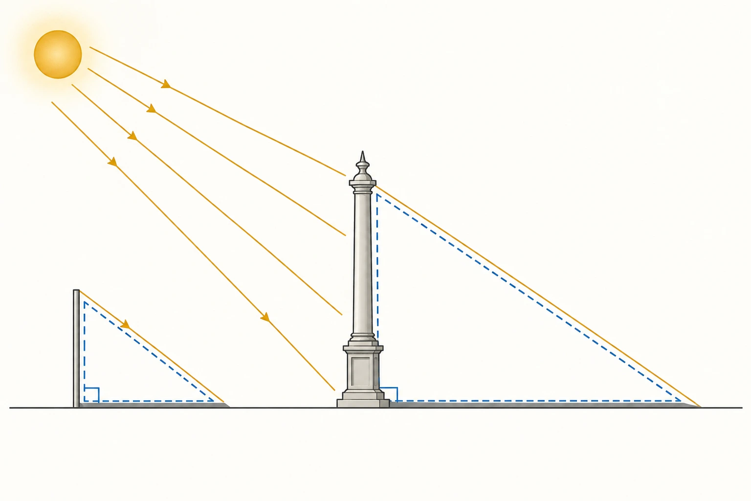 Vara e monumento verticais projetam sombras sobre o mesmo chão sob raios solares paralelos.