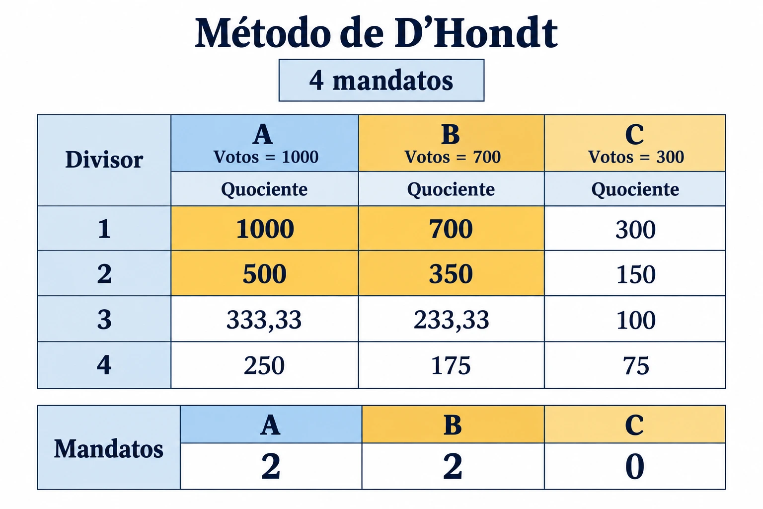 Tabela de quocientes do método de Hondt para três listas, com os quatro maiores valores destacados e reparto de 2, 2 e 0 mandatos.