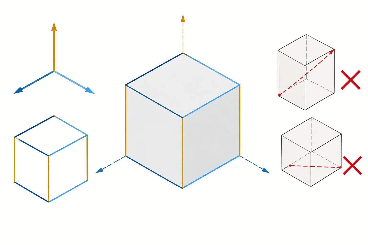 Ilustração didática de «Interpretar os três eixos de uma isometria» aplicada ao cenário descrito na leção.