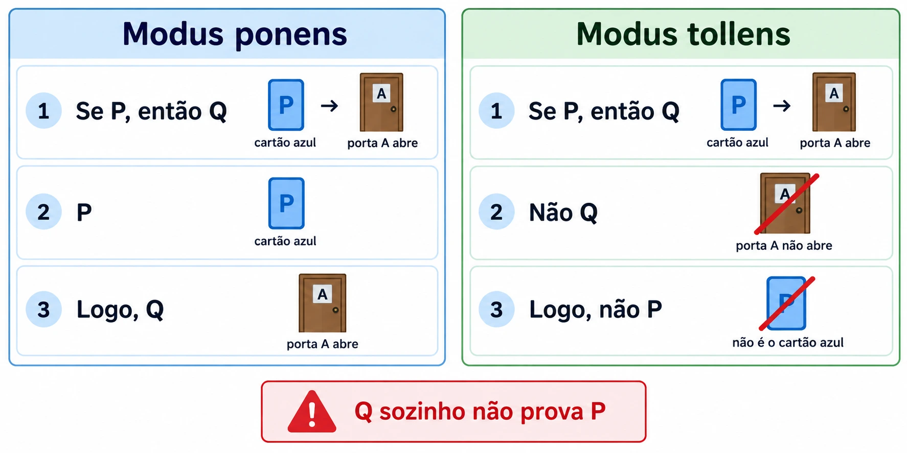 Dois esquemas válidos: modus ponens, de P implica Q e P para Q; modus tollens, de P implica Q e não Q para não P.