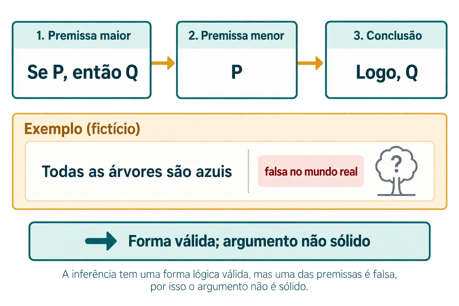 Forma condicional P implica Q, premissa P e conclusão Q; uma premissa fictícia sobre árvores azuis é falsa no mundo real, pelo que o argumento não é sólido.