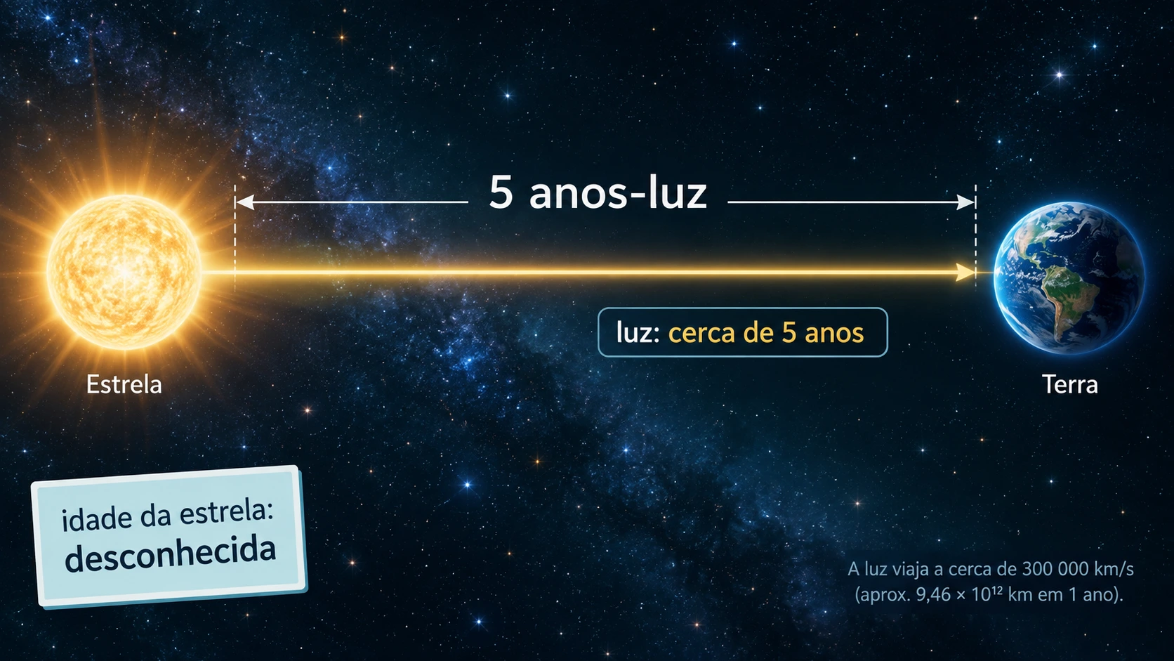Uma estrela e a Terra estão separadas por 5 anos-luz; a luz demora cerca de 5 anos a chegar, mas a idade da estrela é desconhecida.
