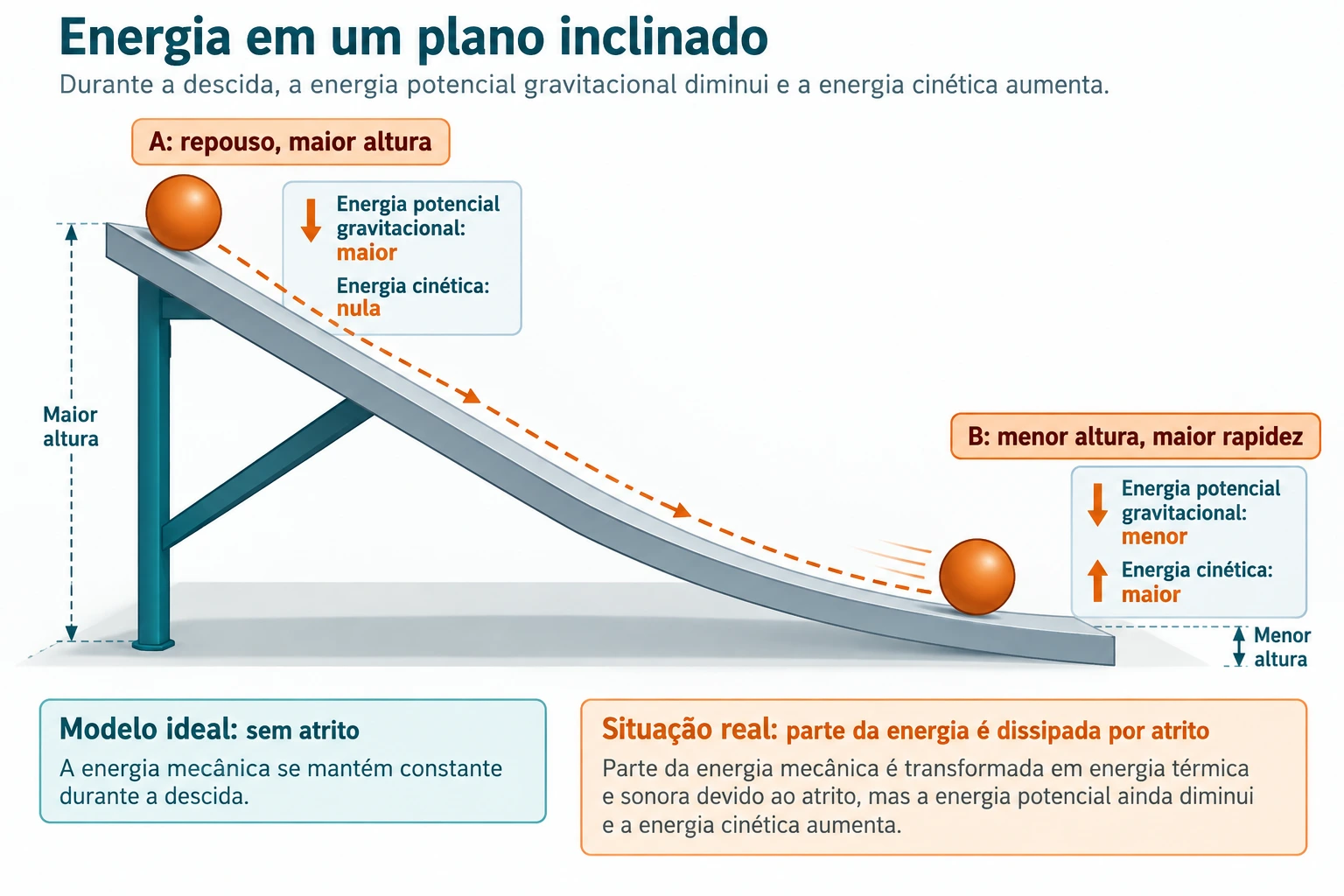 Uma bola desce de A, em repouso e com maior altura, até B, mais baixo e mais rápido; distingue modelo ideal sem atrito de situação real com dissipação.