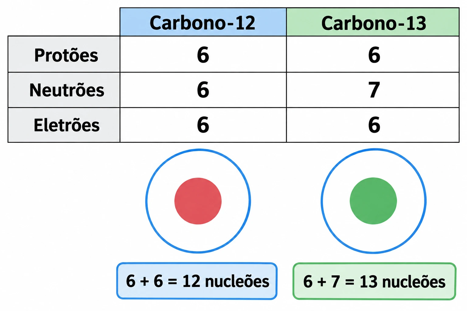 Tabela conceptual: carbono-12 e carbono-13 têm ambos 6 protões e 6 eletrões; o primeiro tem 6 neutrões e o segundo 7.