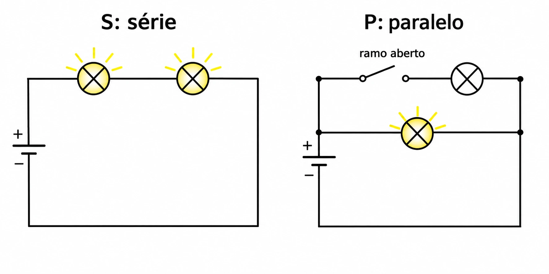 S mostra duas lâmpadas acesas no mesmo percurso fechado; P mostra duas ramificações, uma aberta com lâmpada apagada e outra fechada com lâmpada acesa.