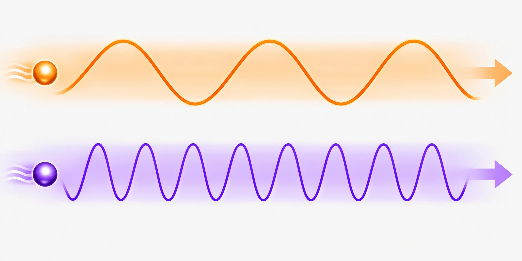 Duas ondas de luz na mesma largura: a violeta mostra mais oscilações que a laranja.