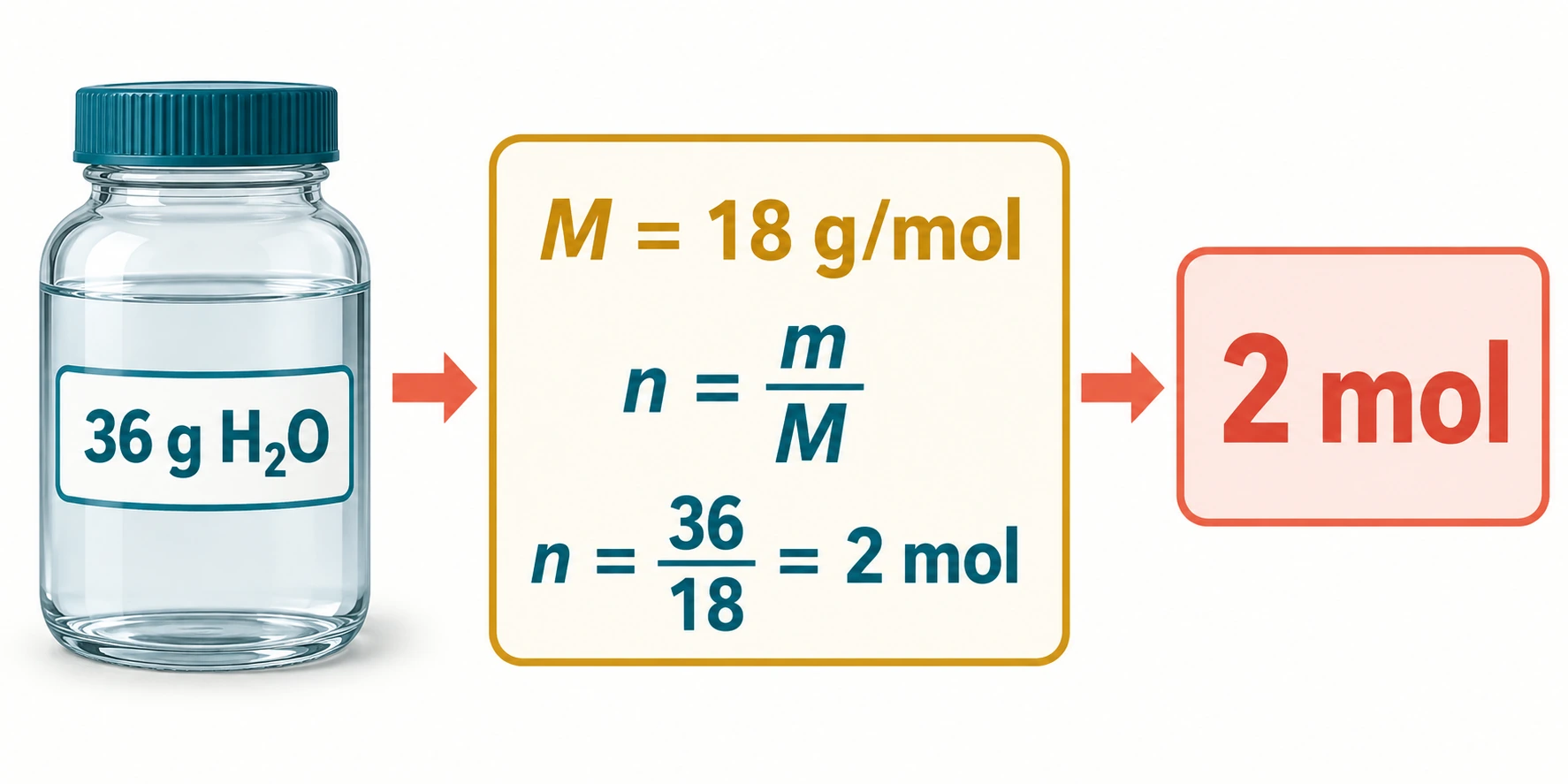 Frasco com 36 g de água e esquema que usa M=18 g/mol para obter n=2 mol.