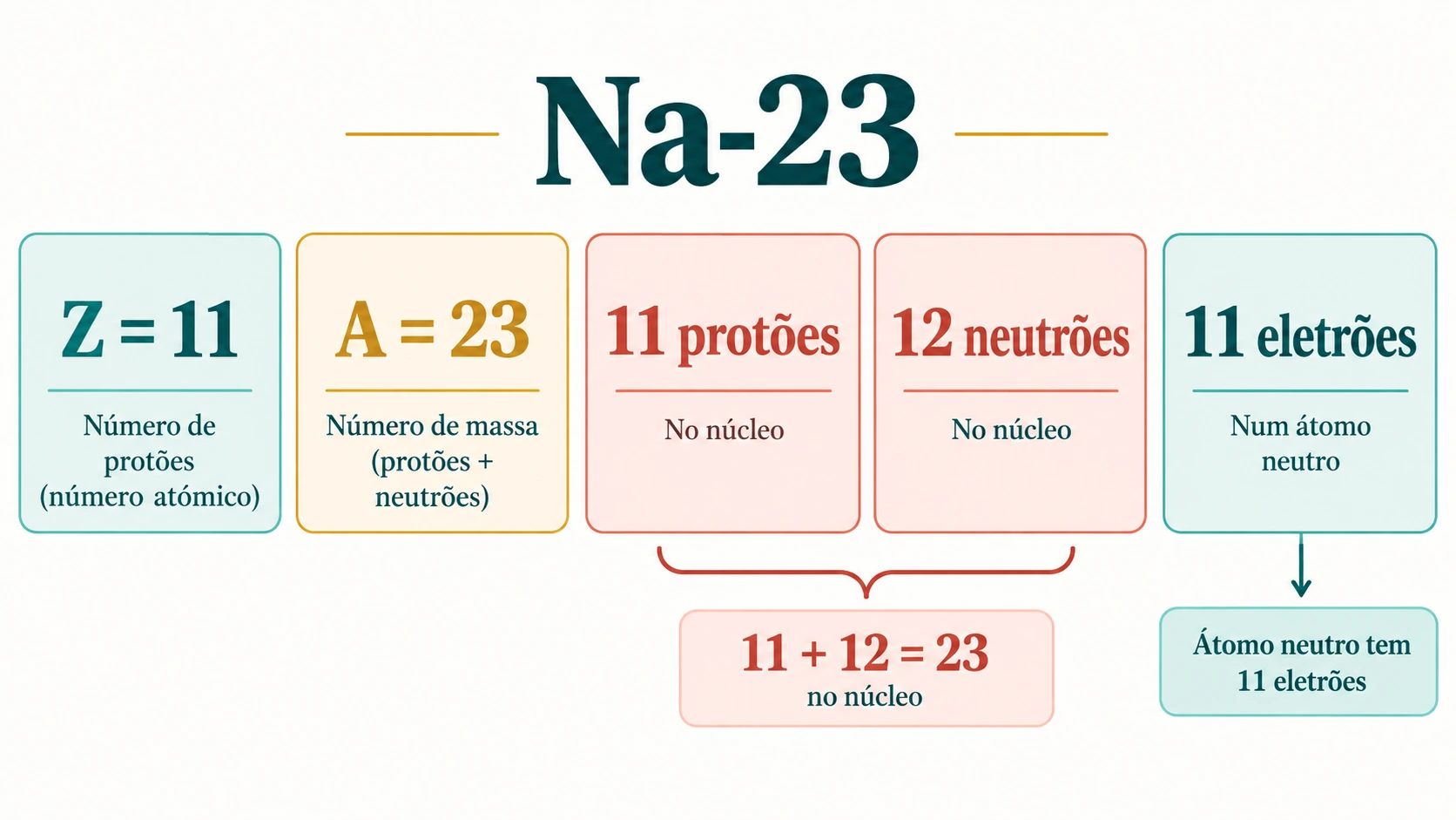 Esquema do sódio-23: Z=11 e A=23; o átomo neutro tem 11 protões, 12 neutrões e 11 eletrões.