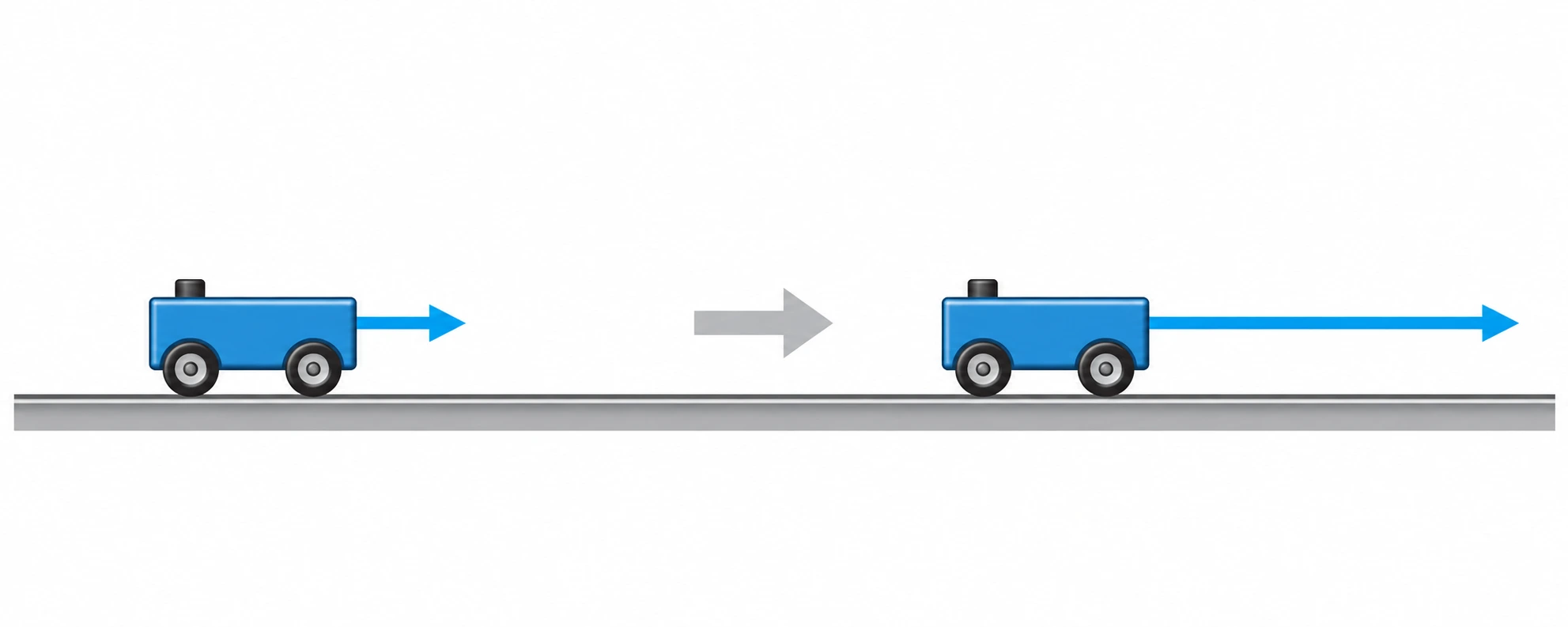O mesmo carrinho em dois instantes numa pista horizontal; a seta de velocidade final é mais longa.