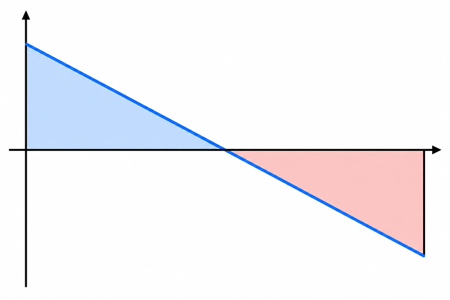 Reta de velocidade descendente cruza o eixo do tempo a meio; áreas triangular positiva e negativa iguais.