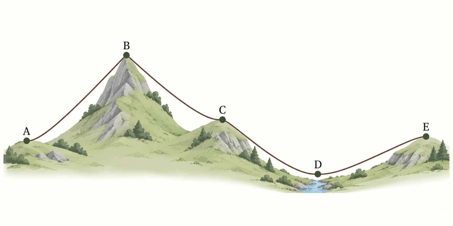 Perfil esquemático A–B–C–D–E: B é o ponto mais alto, D o mais baixo com um curso de água, e E fica acima de A.