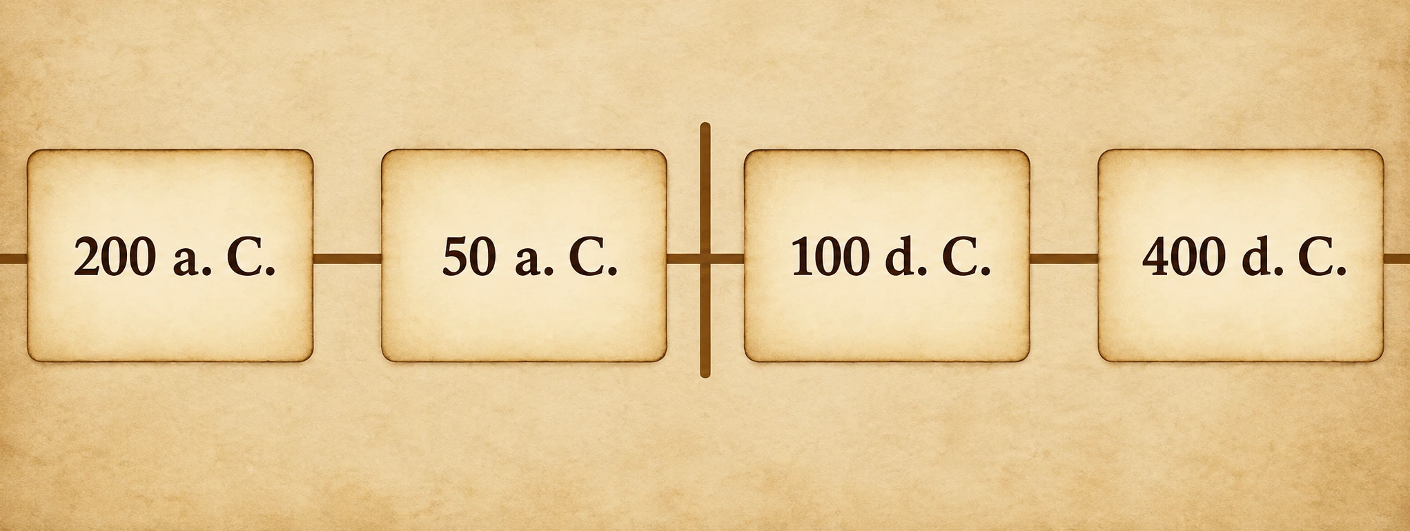 Linha temporal com quatro cartões, da esquerda para a direita: 200 a. C., 50 a. C., 100 d. C. e 400 d. C.; a mudança de era divide o segundo do terceiro.