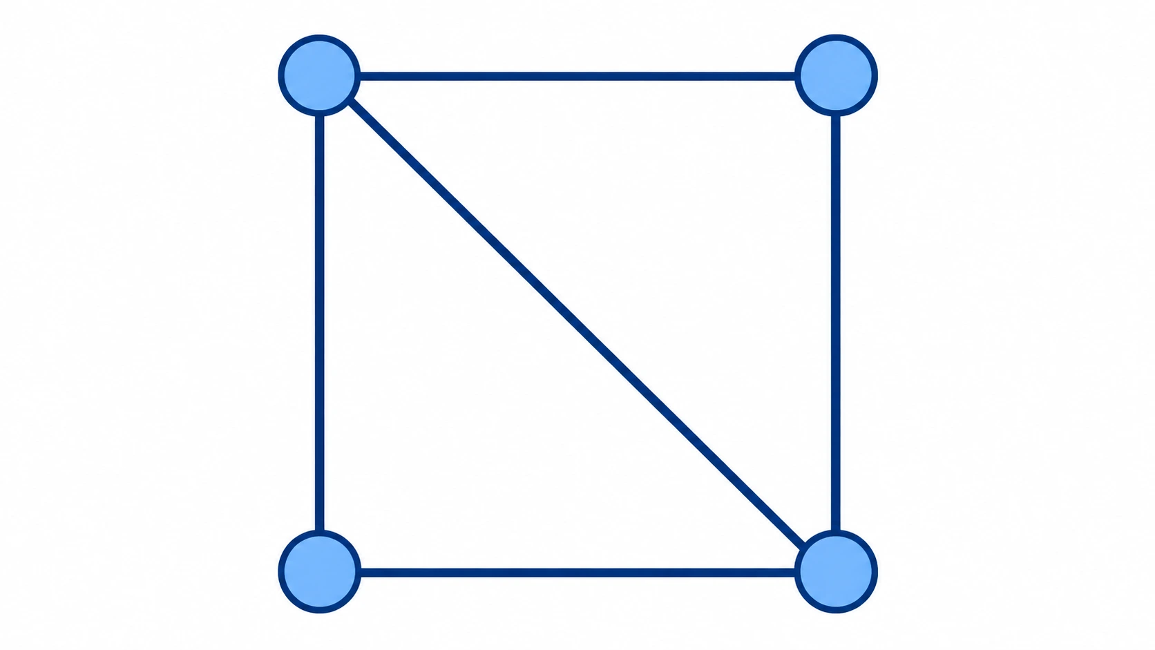 Grafo com quatro vértices nos cantos de um quadrado e cinco arestas: quatro lados e uma diagonal.