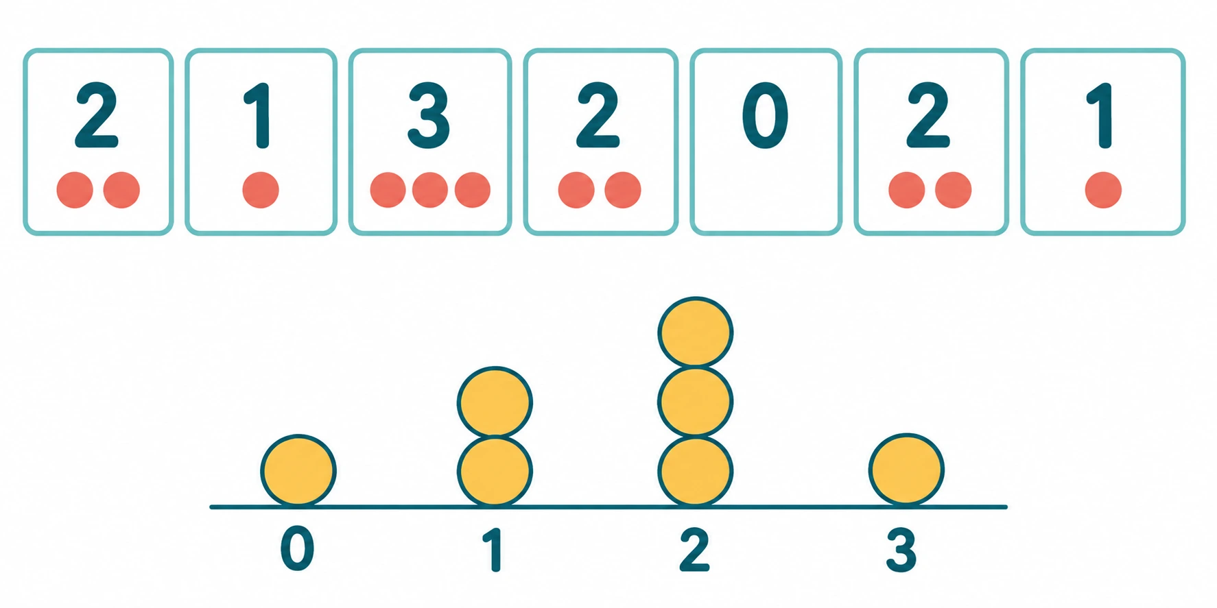 Sete cartões com valores 2, 1, 3, 2, 0, 2 e 1 e gráfico de frequências 1, 2, 3, 1.