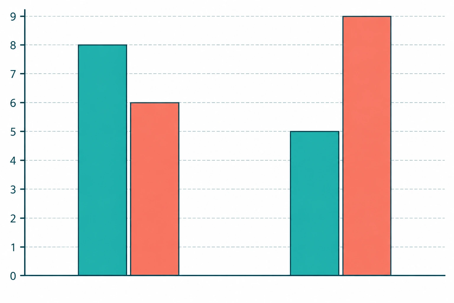 Gráfico de barras duplas com alturas oito e seis no primeiro grupo, cinco e nove no segundo.