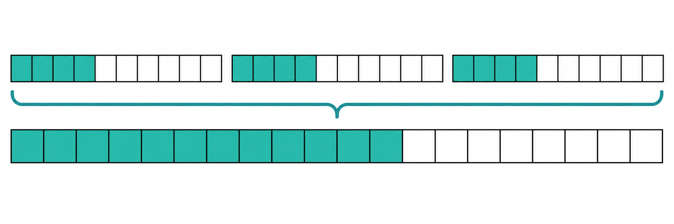 Três tiras de dez partes com quatro partes coloridas em cada uma; abaixo, doze partes coloridas juntas.