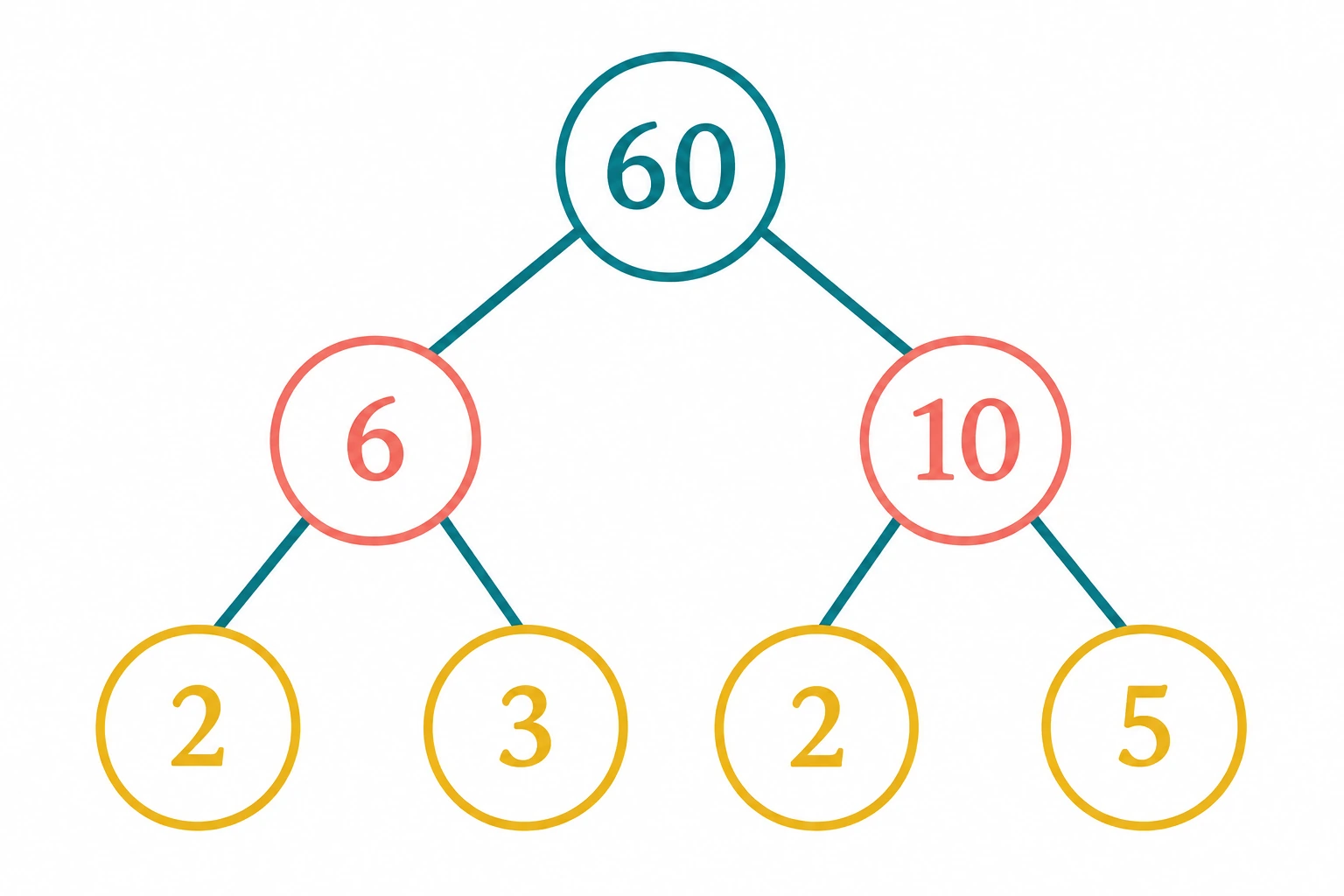 Árvore que decompõe 60 em 6 e 10, depois em 2, 3, 2 e 5.
