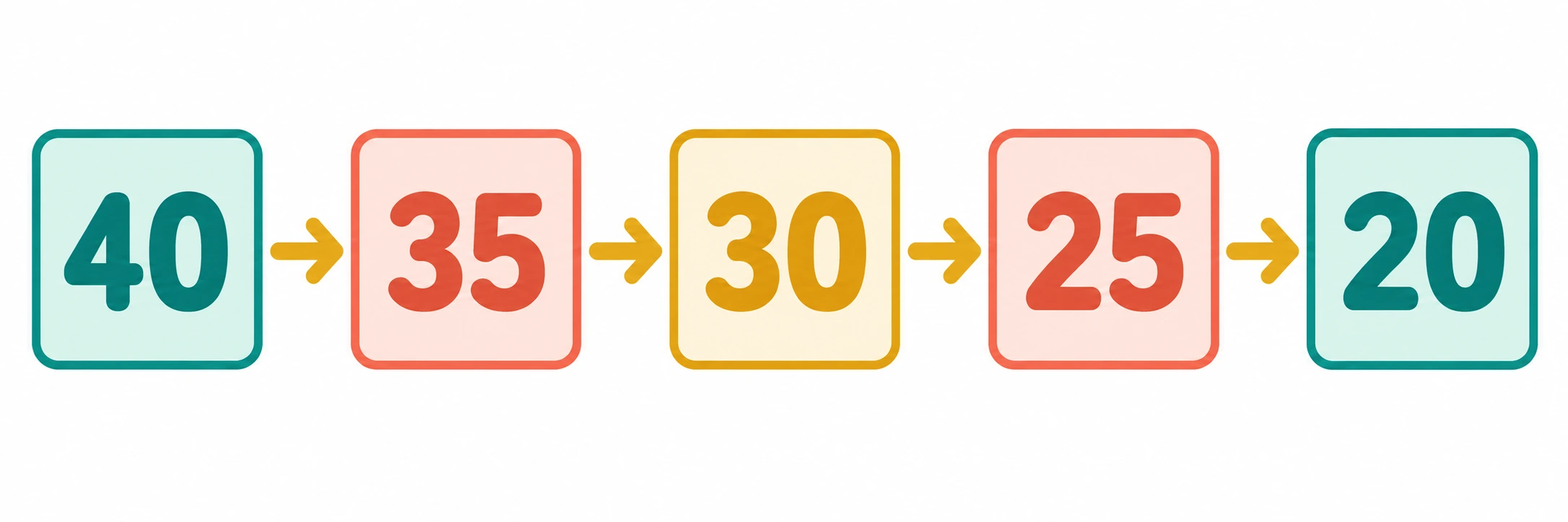 Cartões ordenados com 40, 35, 30, 25 e 20, unidos por setas.