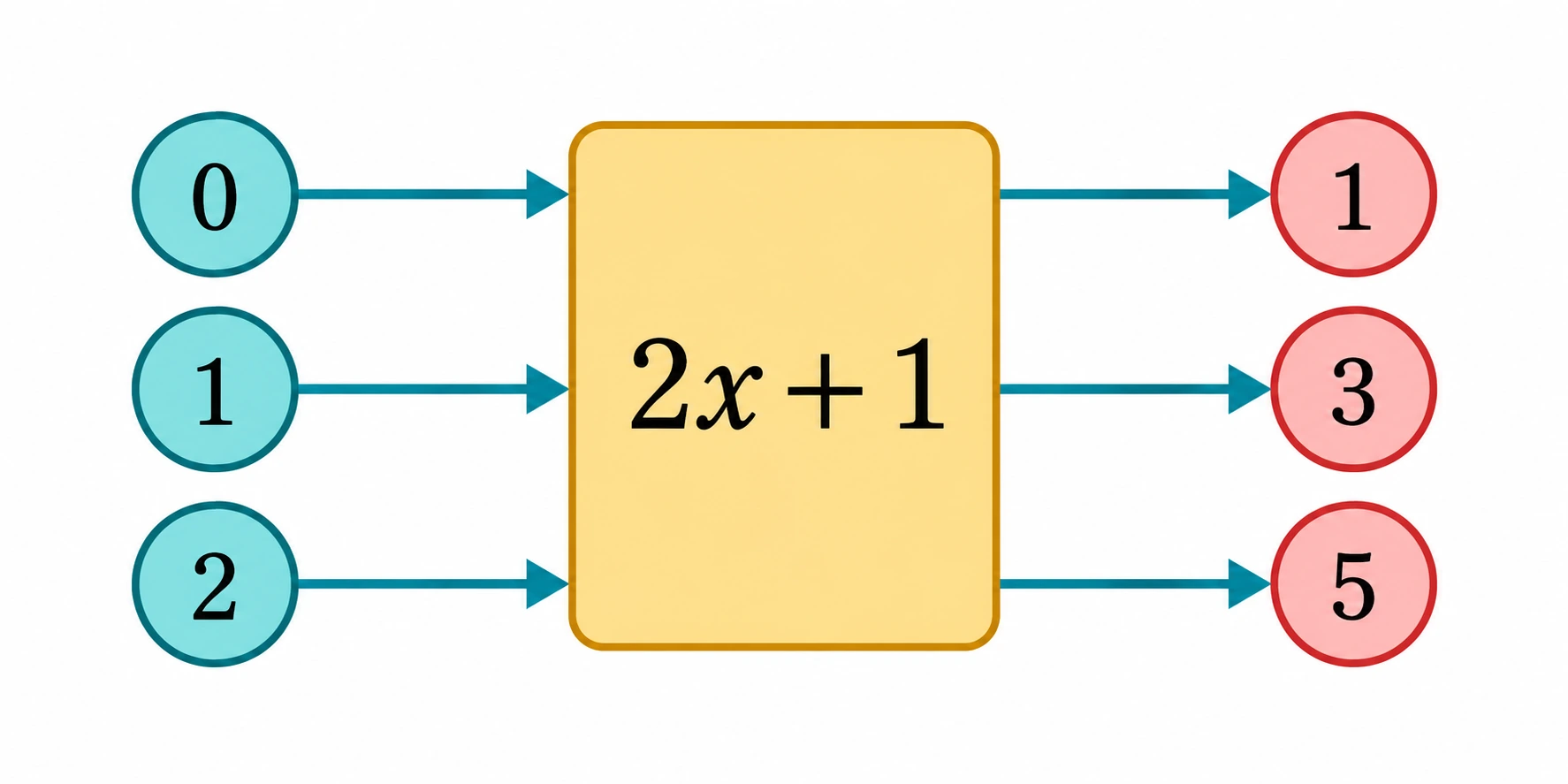 Máquina 2x+1 leva as entradas 0, 1 e 2 às saídas 1, 3 e 5.