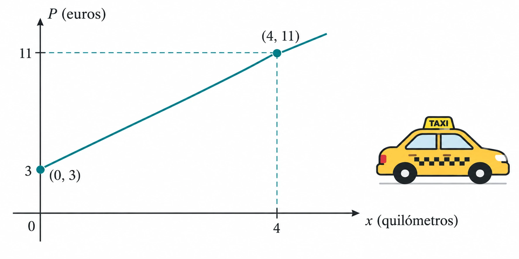 Gráfico linear de preço de táxi que passa por (0, 3) e (4, 11).