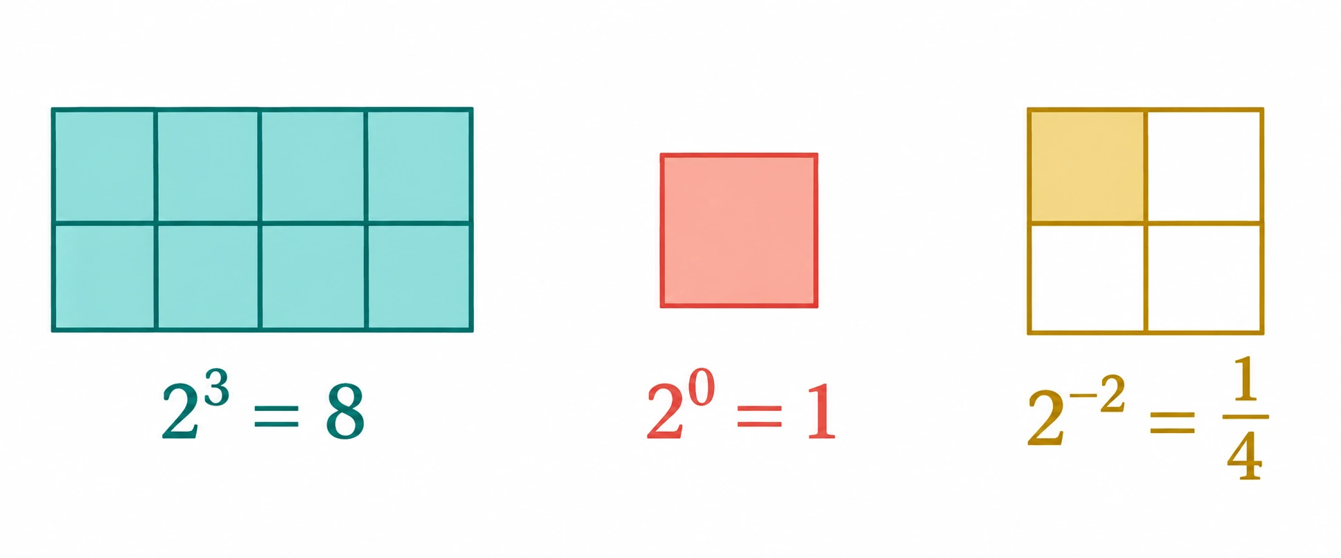Três painéis mostram oito casas, uma casa e um quarto de uma casa para potências de dois.