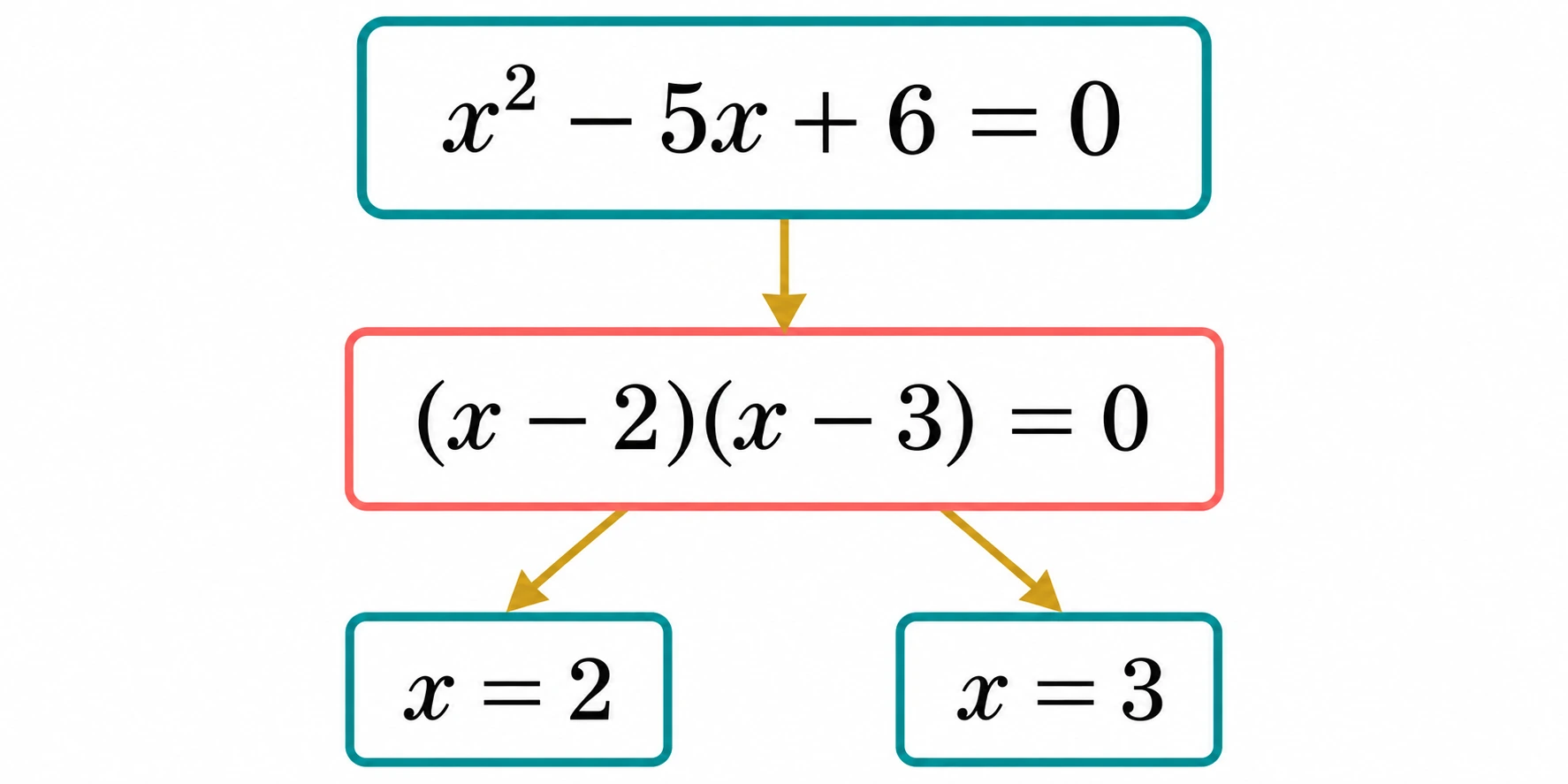 Fluxo de x² − 5x + 6 = 0 para (x − 2)(x − 3) = 0 e duas raízes.