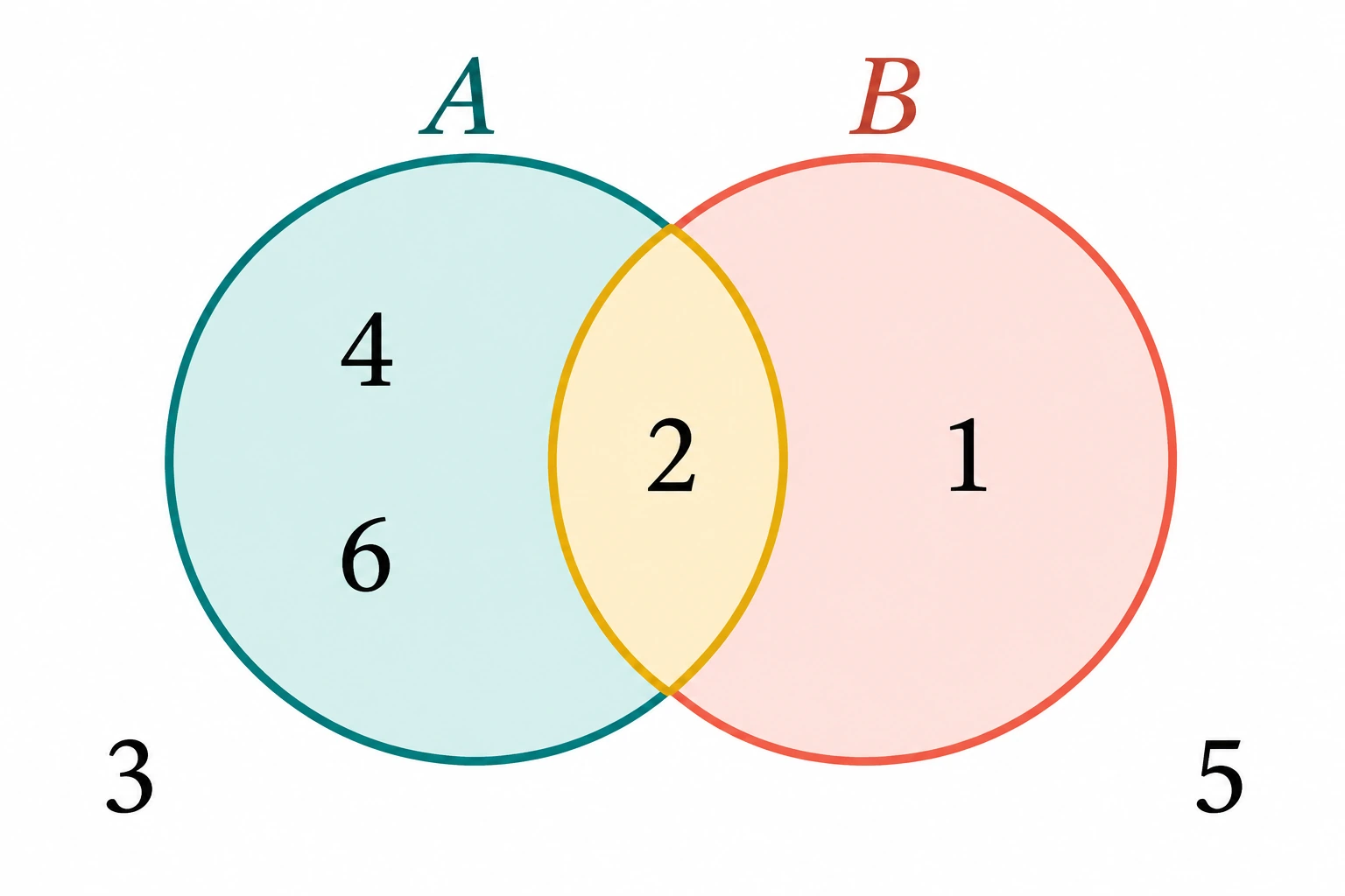 Diagrama de Venn: 4 e 6 só em A, 2 na interseção, 1 só em B, 3 e 5 fora.