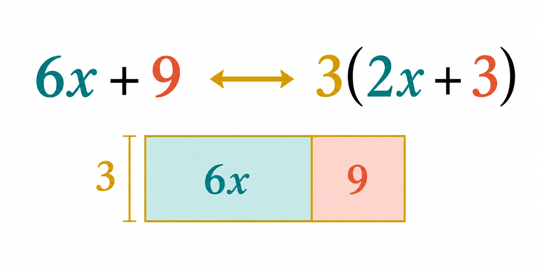 Expressões equivalentes 6x+9 e 3(2x+3) com retângulo dividido em duas parcelas.