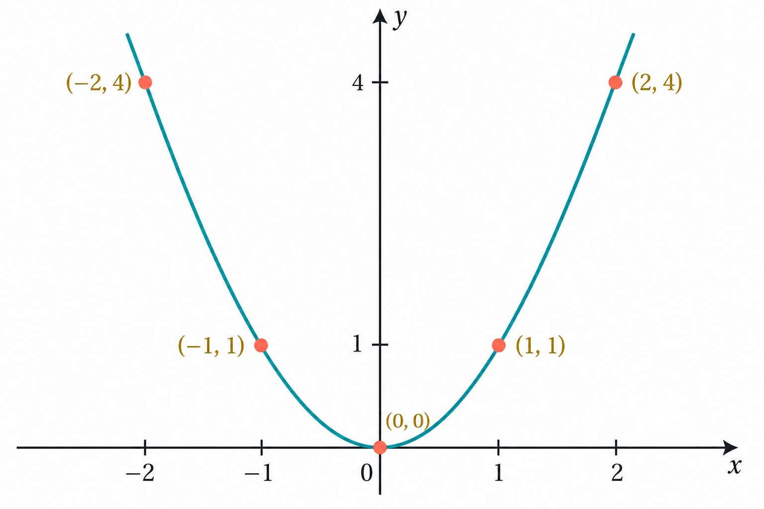 Parábola simétrica de y=x² pelos pontos (−2,4), (−1,1), (0,0), (1,1) e (2,4).