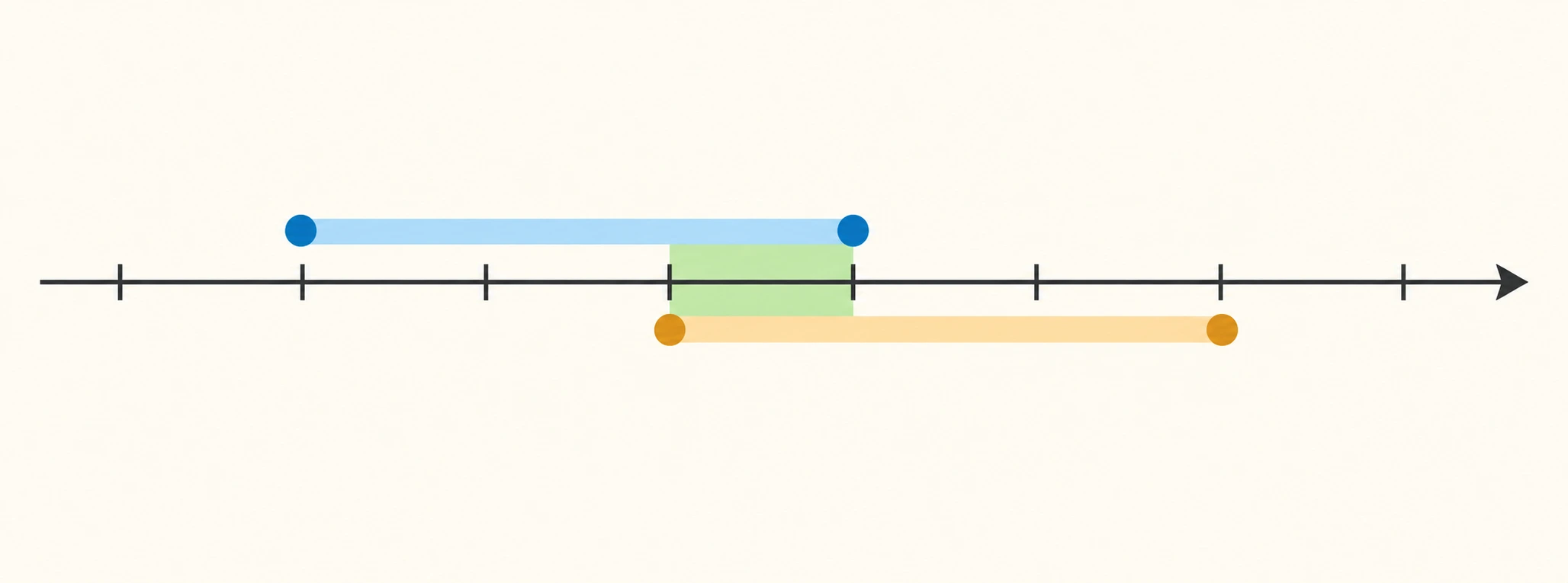 Reta numérica com intervalo azul de 1 a 4, amarelo de 3 a 6 e sobreposição verde de 3 a 4; os números são fornecidos no texto alternativo.