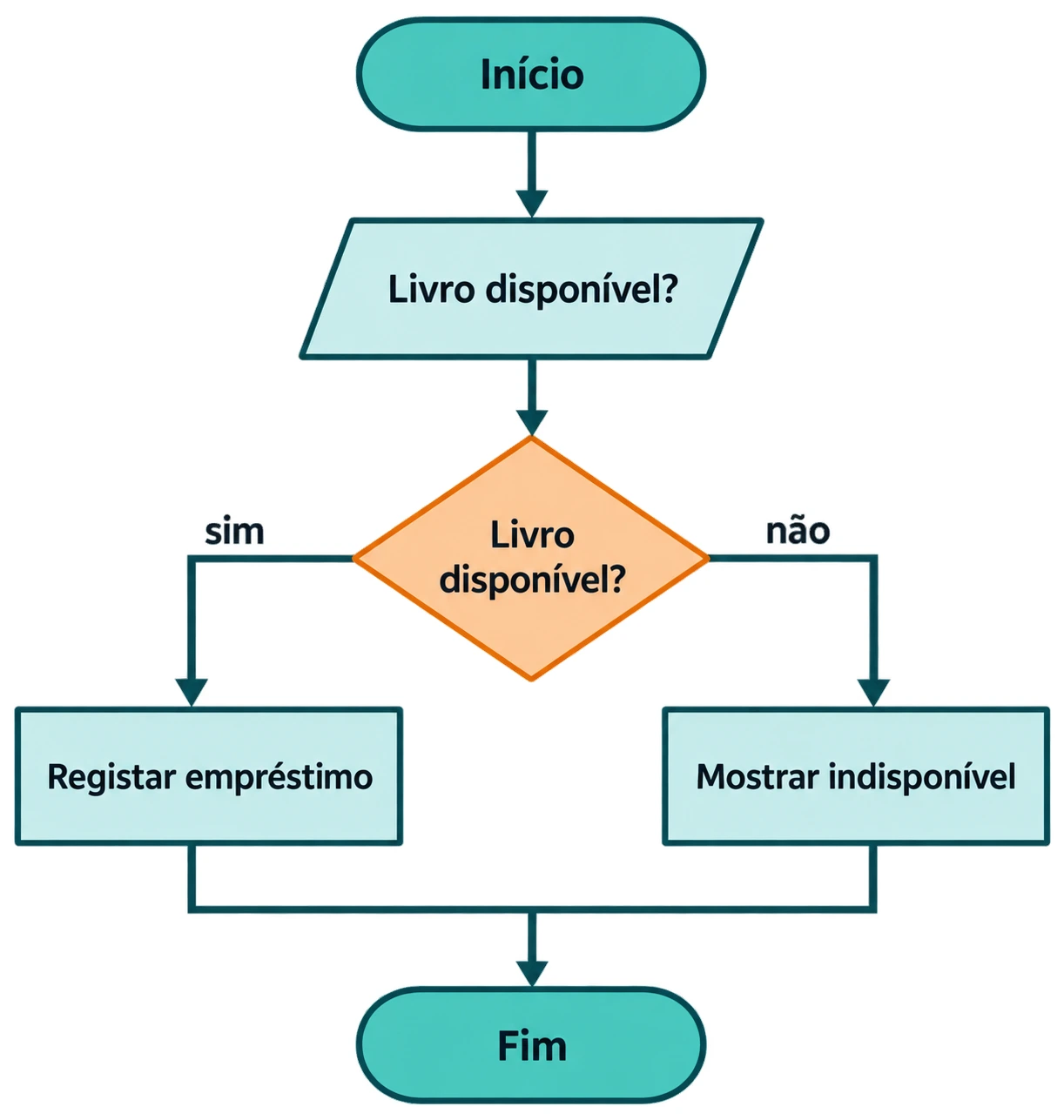 Fluxograma: consultar se o livro está disponível; se sim, registar o empréstimo; se não, mostrar indisponível; ambos os caminhos terminam.